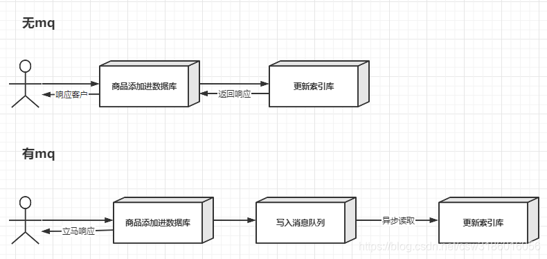 有无Mq