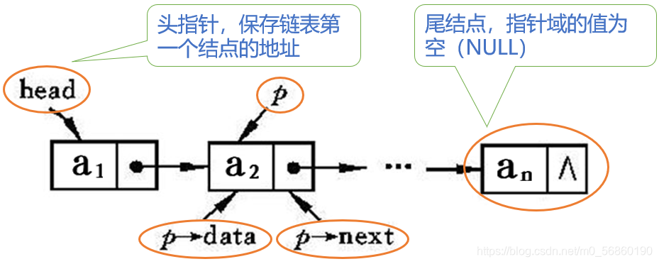 单链表结构