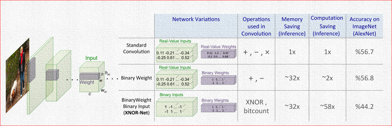 【模型压缩】XNOR-Net: ImageNet Classification Using Binary Convolutional ...
