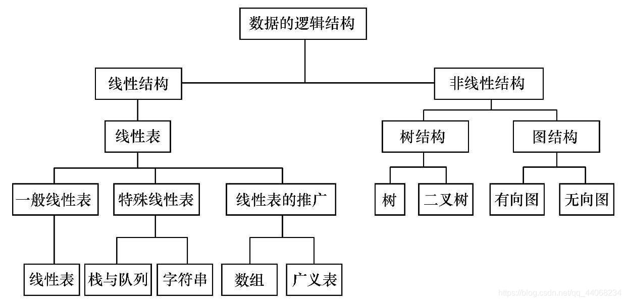 数据结构基础概念和术语