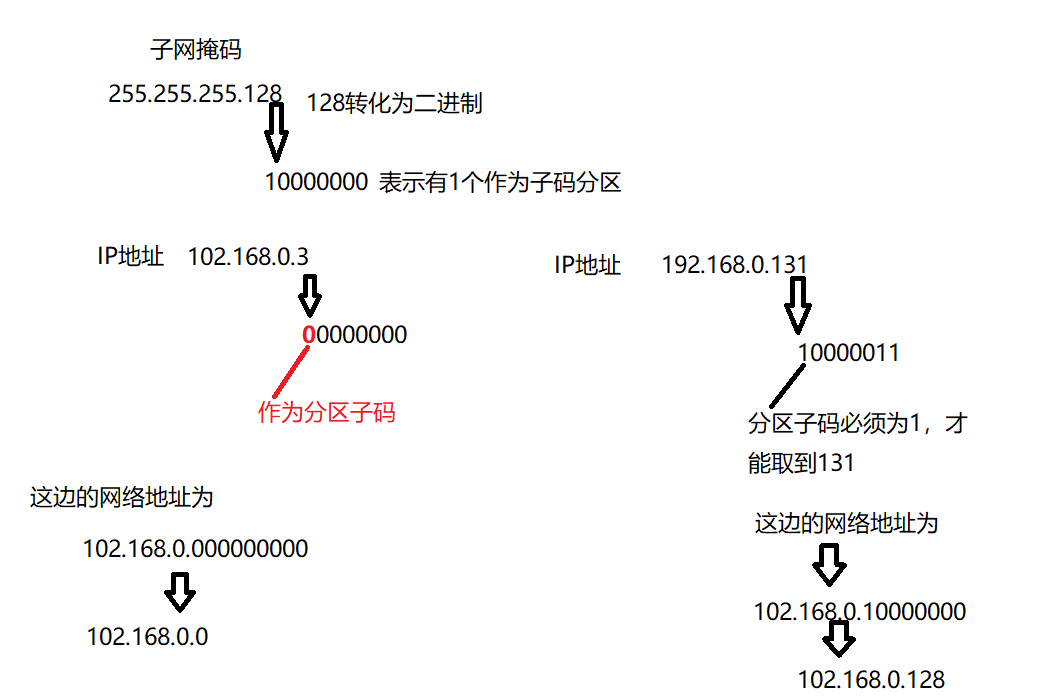 计算机网络——ip数据包的发送和转发过程