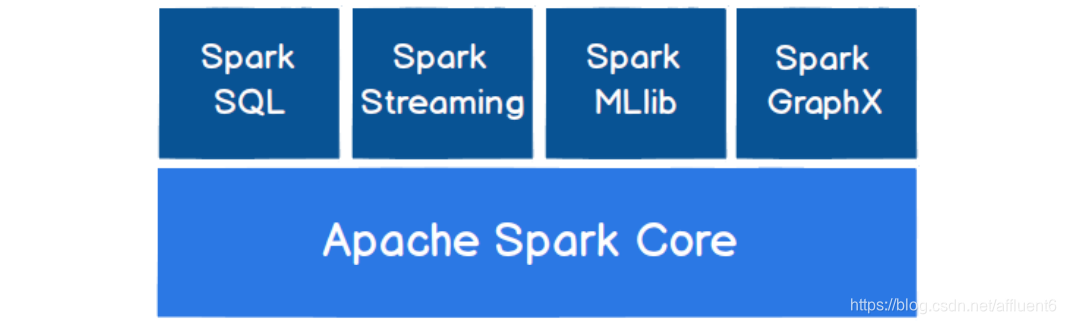 Spark核心模块