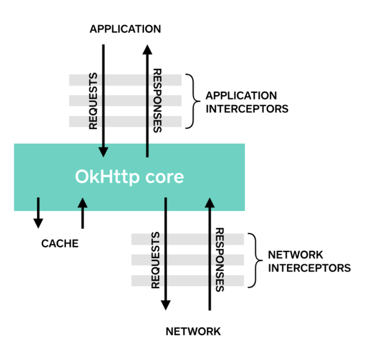 OkHttp中interceptors拦截器