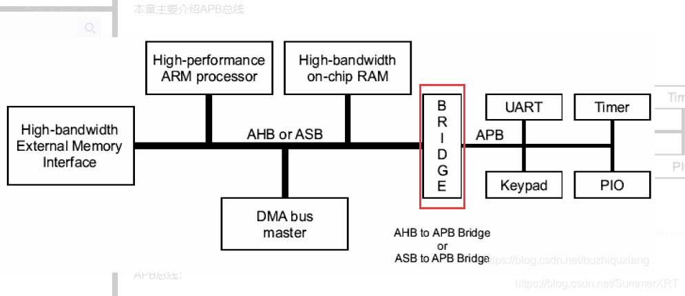 Ap3 Dev APB3协议-CSDN博客
