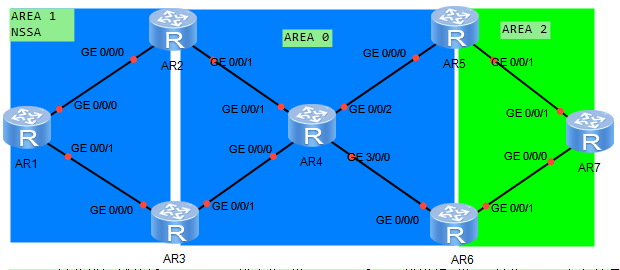 OSPF报文与LSA