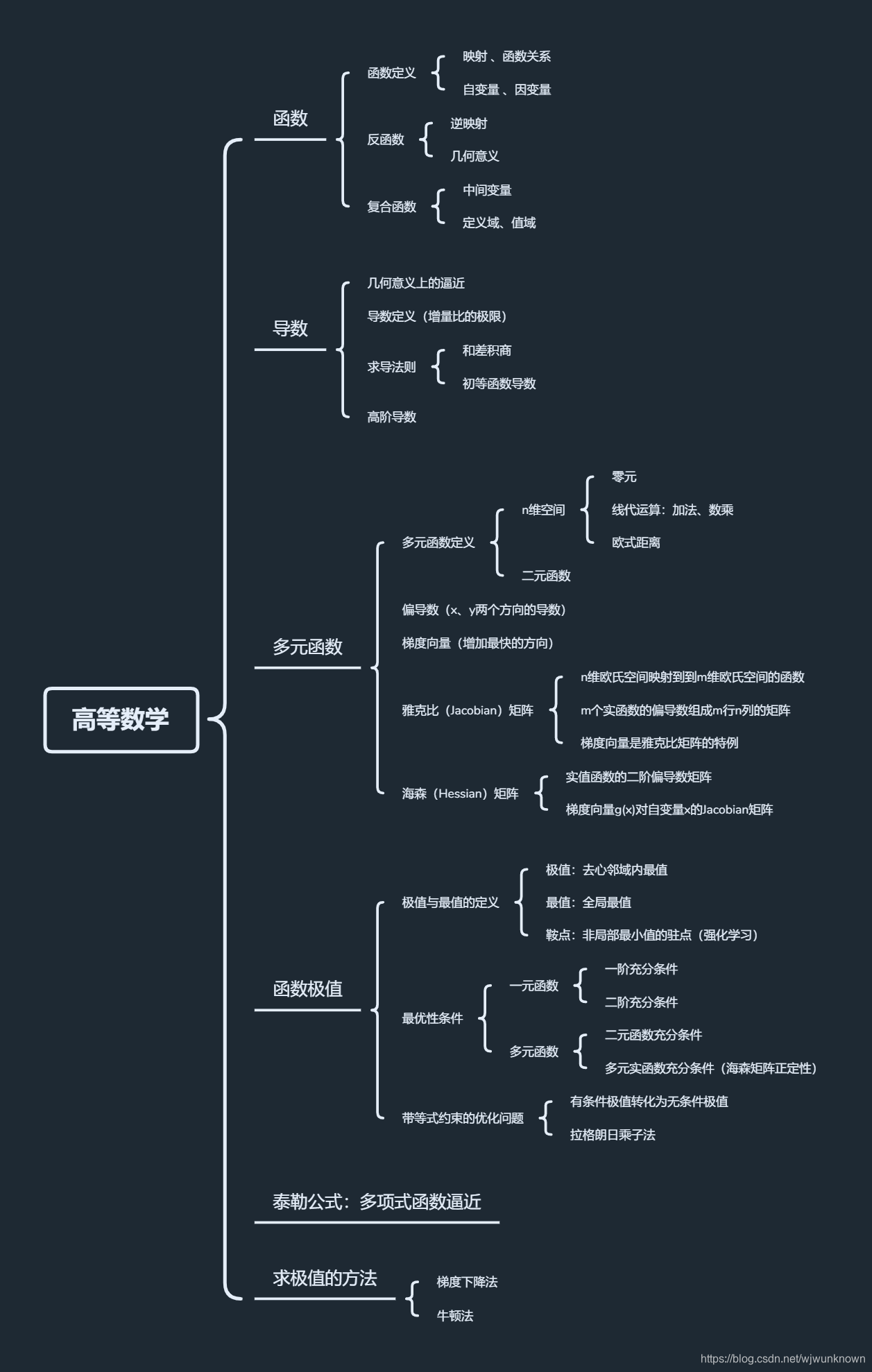 高数思维导图