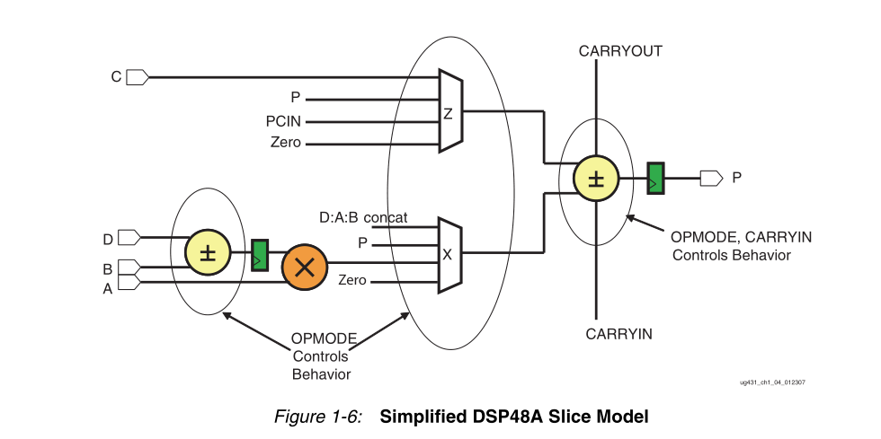 FPGA 乘法器 (DSP48)总结-CSDN博客