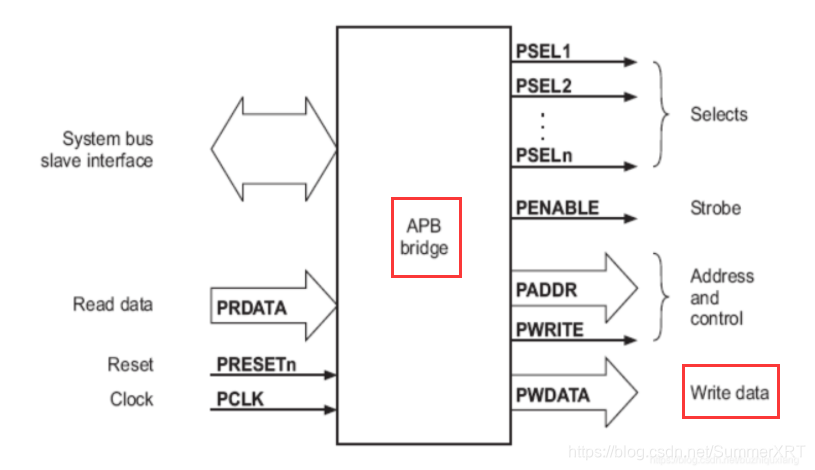 APB3协议-CSDN博客