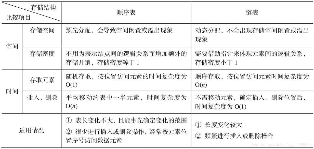 数据结构_线性表