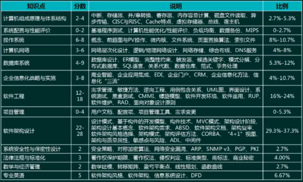 软考架构师 | 01 考试介绍及备考攻略