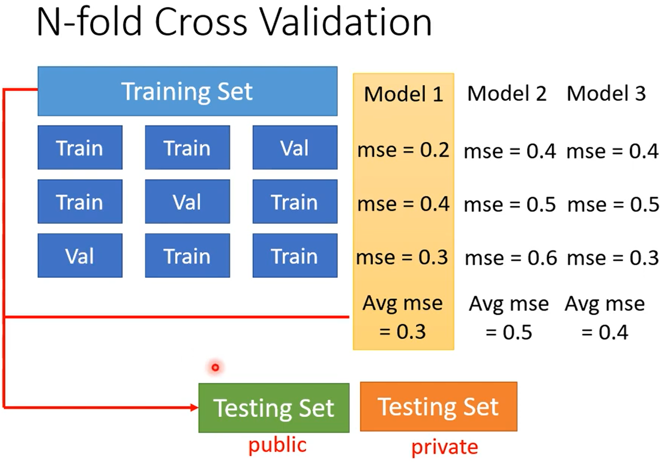 训练集(training)、验证集(validation)和测试集(test)_train test validation-CSDN博客