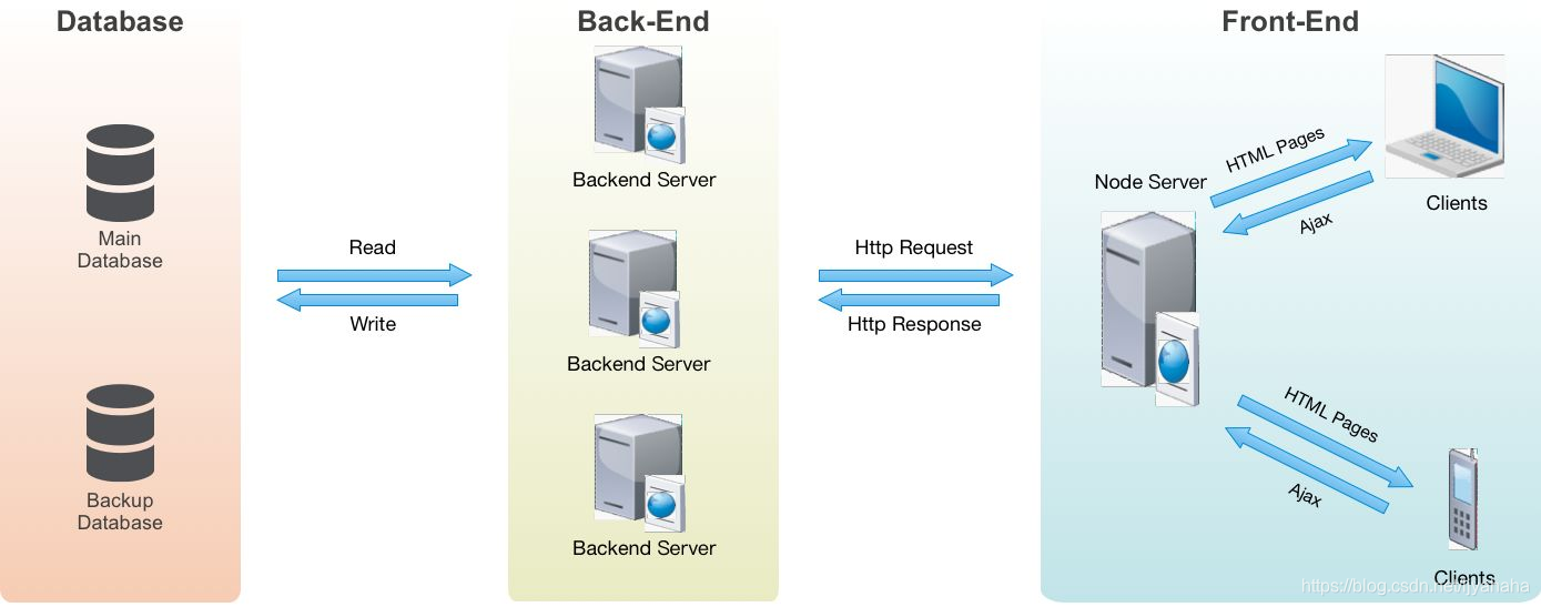 关于项目node server层的思考和笔记