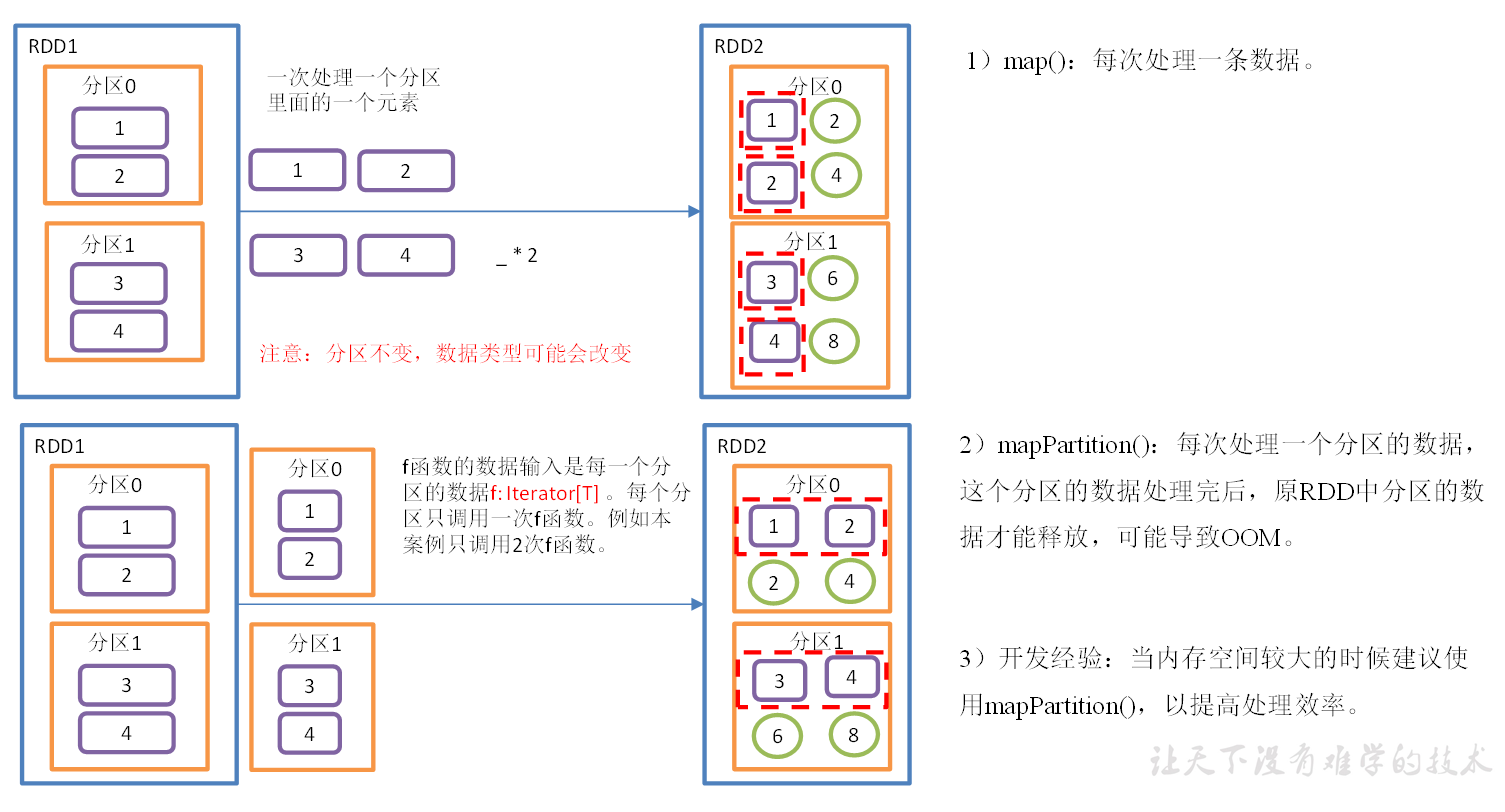 [大数据]Spark(2)RDD(1)_spark第二次作业CSDN博客