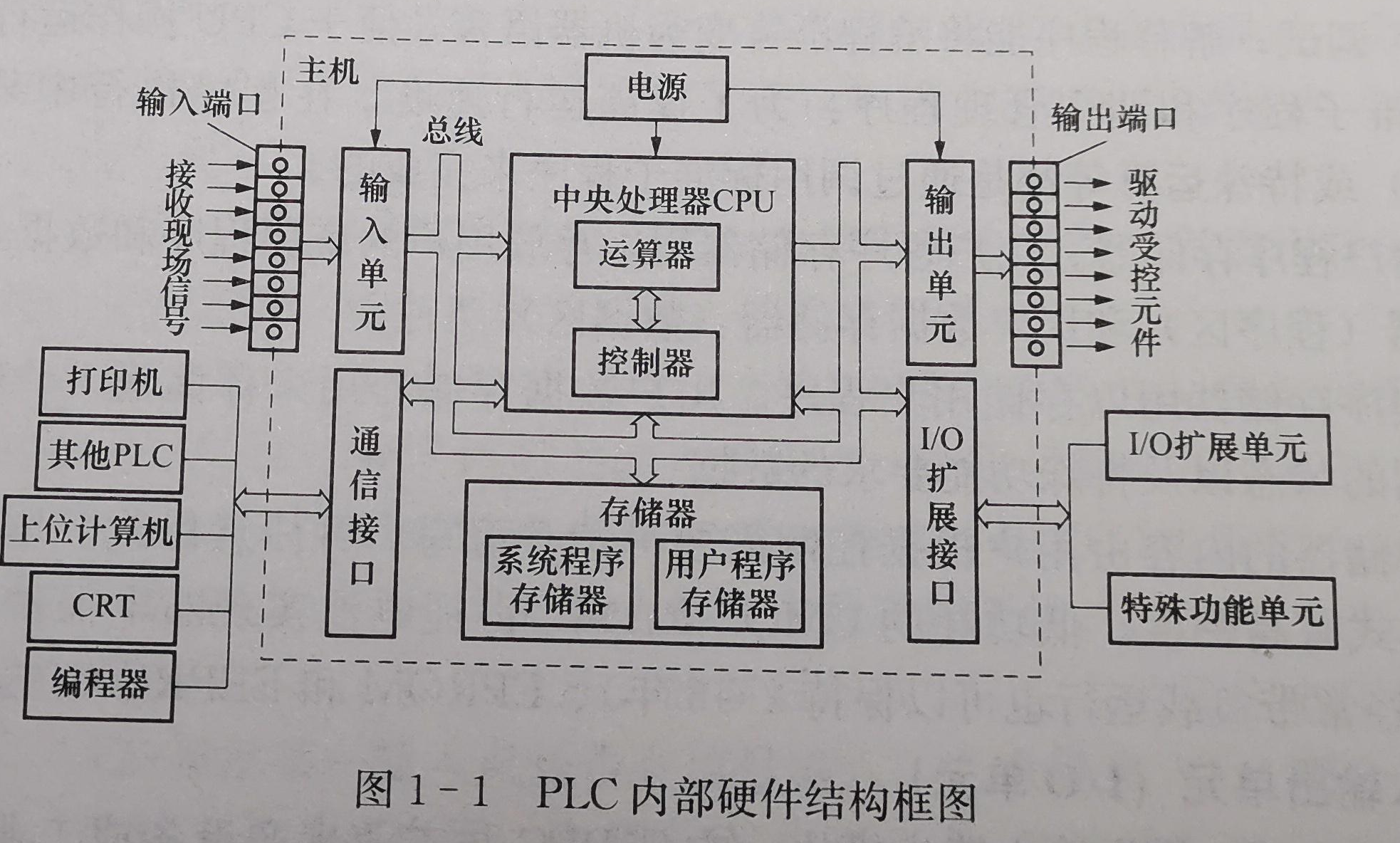 PLC的基本知识_网络基础知识培训