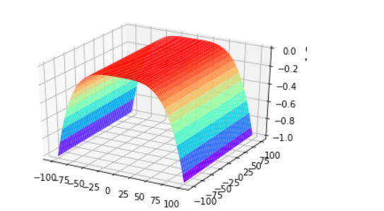 a=0.1,b=10