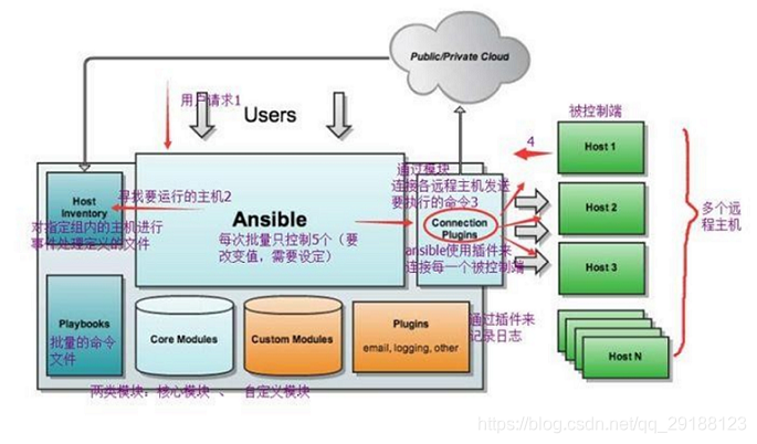 ansible架构图