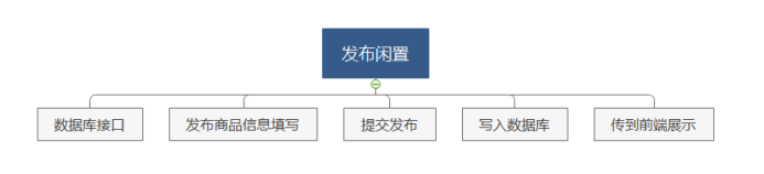 流程实施