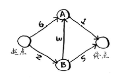 狄克斯特拉算法
