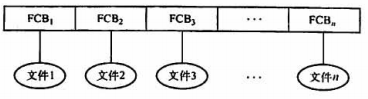 单级目录结构