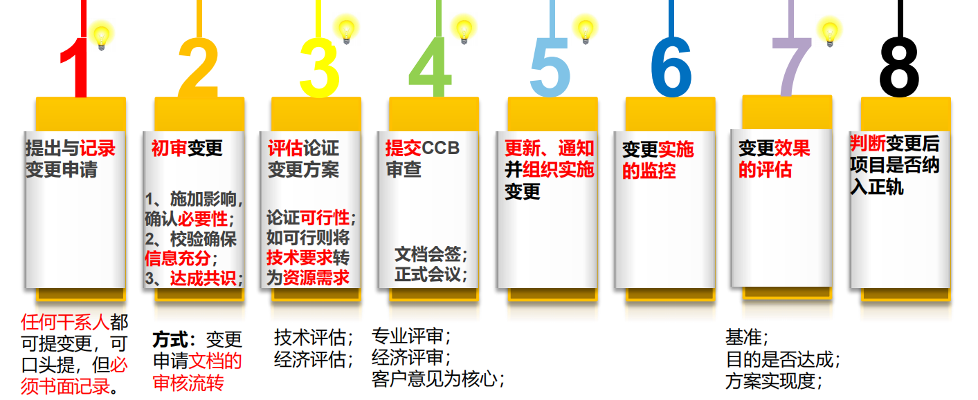 第4章 项目整体管理 与第16章 项目变更管理