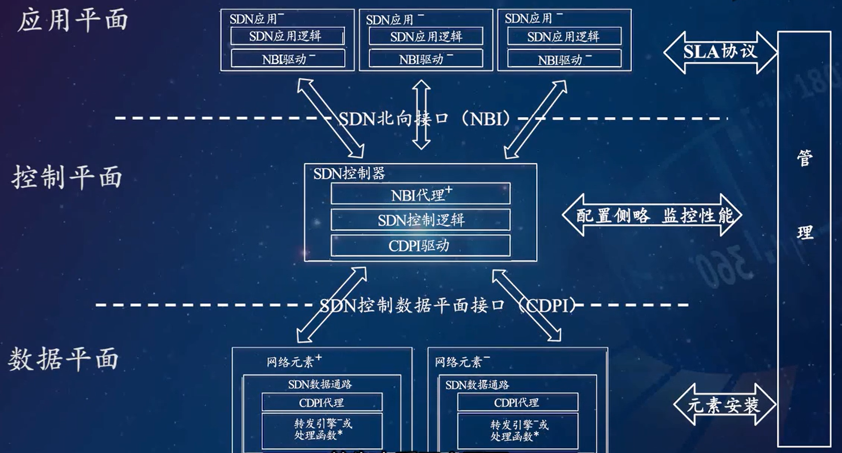SDN软件定义网络之新架构——控制器、南北向接口、协议图解_sdn控制器技术规范-CSDN博客