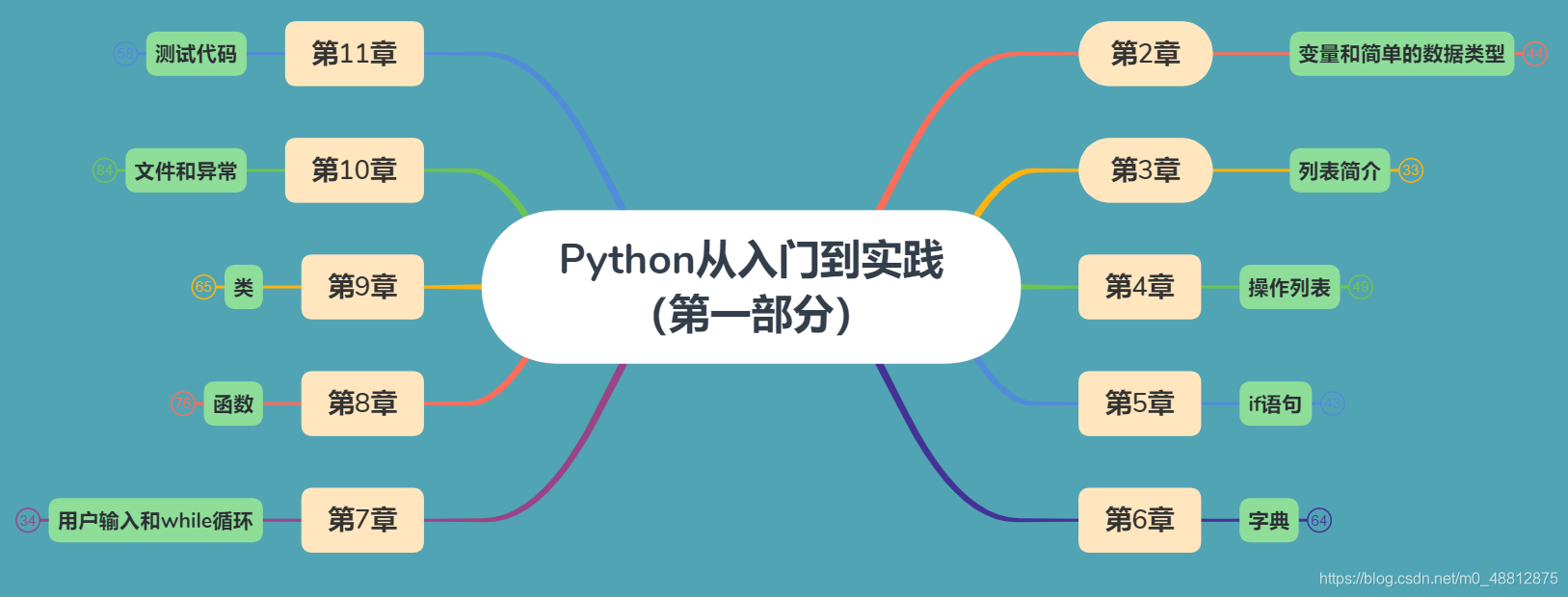 关于整个python基础的知识脑图