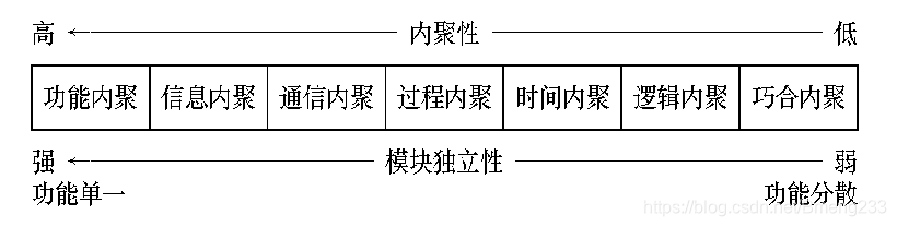 模块内聚的种类
