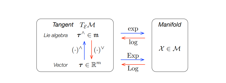 A micro Lie theory for state estimation in robotics005:The tangent spaces and the Lie algebra