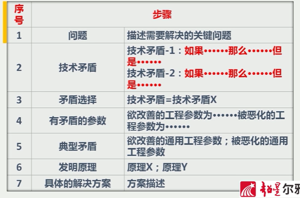TRIZ创新方法——技术矛盾机器解决原理-CSDN博客