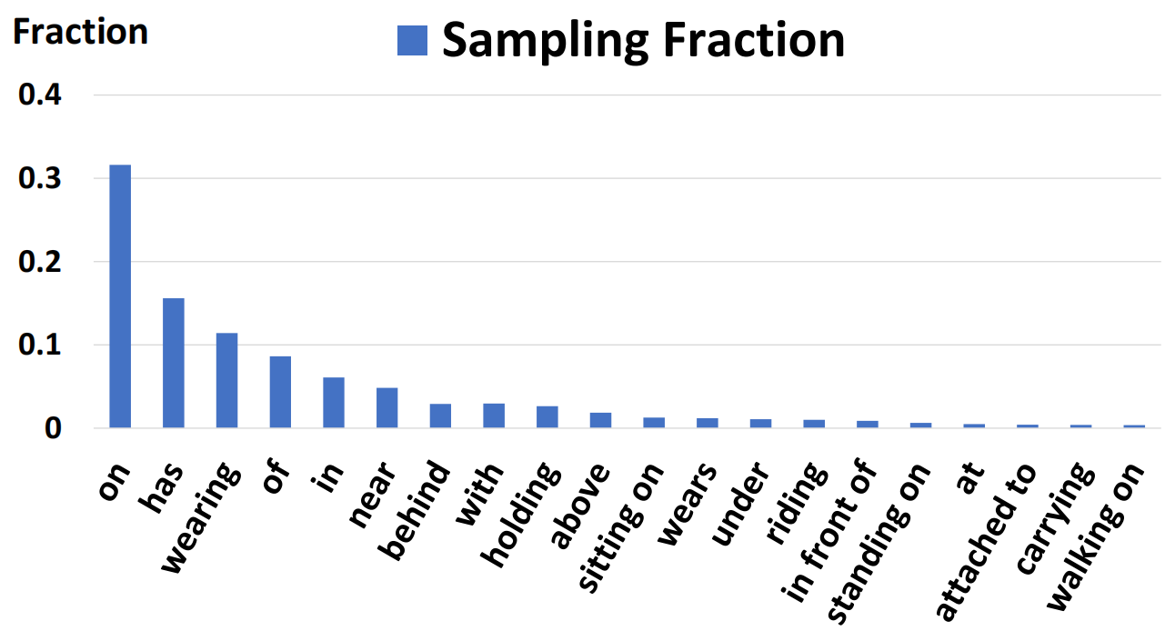 前20个最常见关系占比