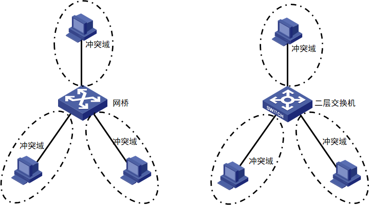 1 共享式与交换式以太网