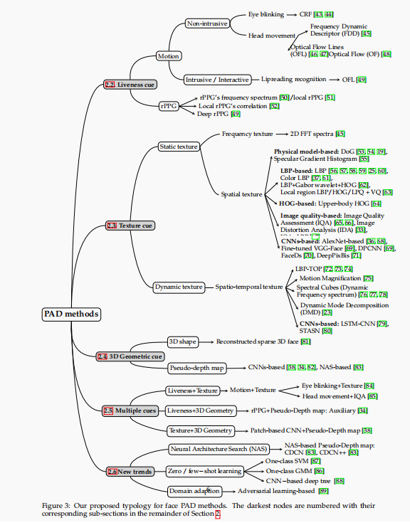 活体检测论文研读4——A SURVEY ON ANTI-SPOOFING METHODS FOR FACE RECOGNITION WITH ...