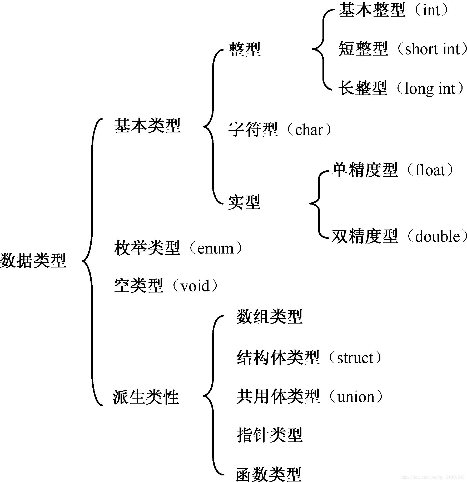 C语言程序设计 第二章数据类型 运算符与表达式 ぅtrip 的博客 Csdn博客