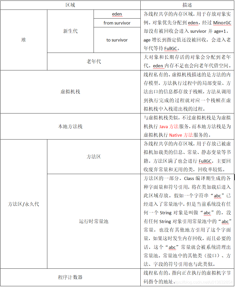 JVM内存区域分布描述