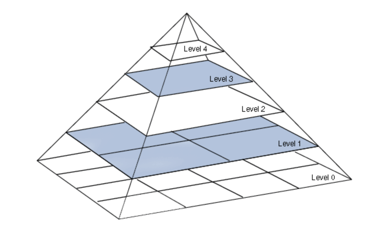 smartart金字塔图片