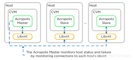 2021-7-14-超融合基础知识