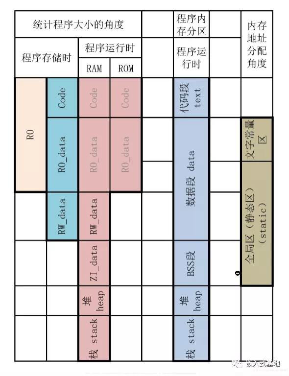 程序运行时对应的内存分布（BSS段、数据段、代码段、堆、栈）关系