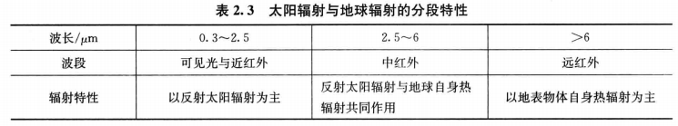 比较表格；注意：2.5~6um的中红外波段一般采用夜间成像采用夜间成像，以消除太阳辐射的影响