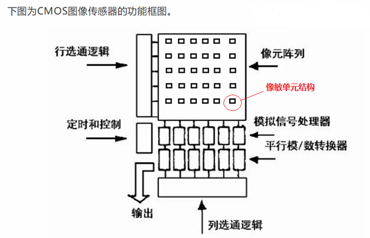 三.cmos图像传感器的工作原理