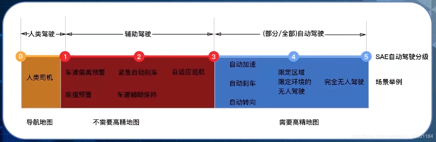 L1-L5五个等级 前三个属于辅助驾驶 L4和L5属于高级自动驾驶