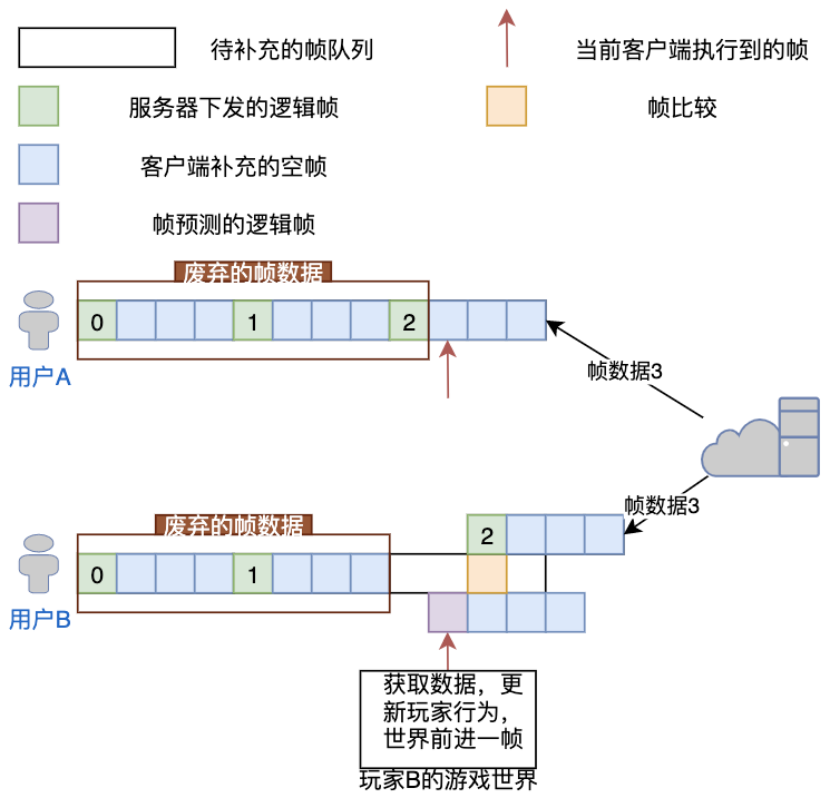 帧同步分享