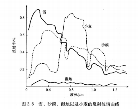 四种典型地物反射波谱比较