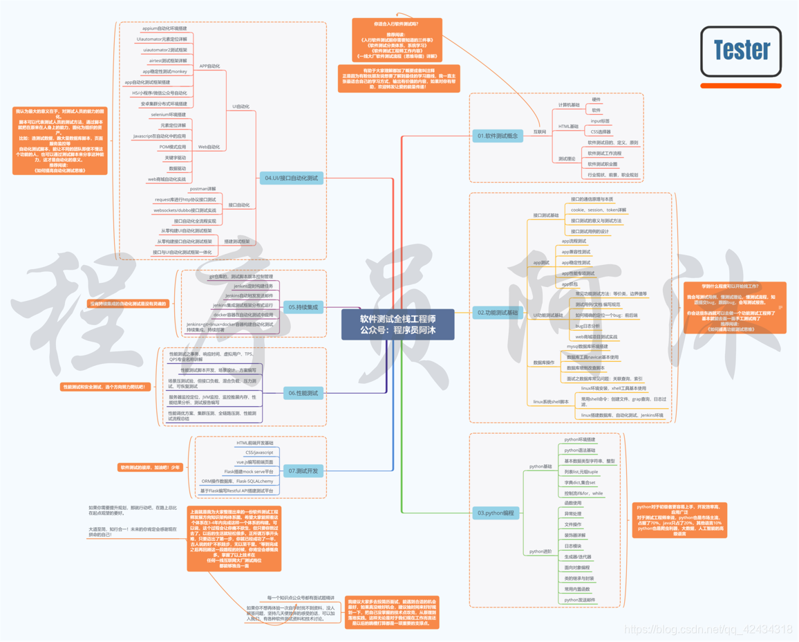 软件测试精华总结,入门到精通全流程(必看,知识点很全)
