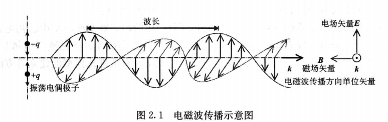 电磁波传播示意图