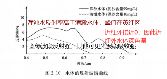 水体的反射波谱曲线