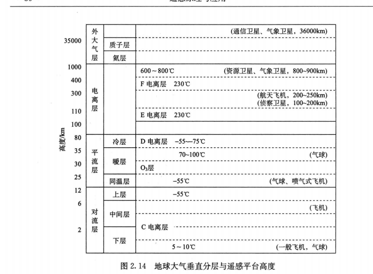 大气垂直分层和遥感平台高度