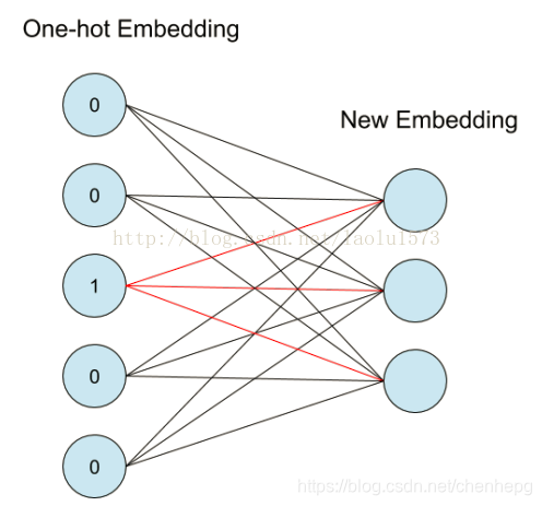 Embedding理解、Keras实现Embedding_keras embedding-CSDN博客