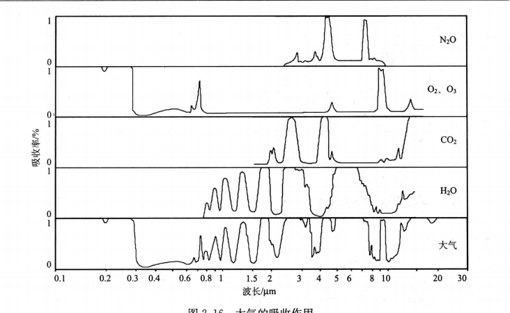 大气的吸收作用