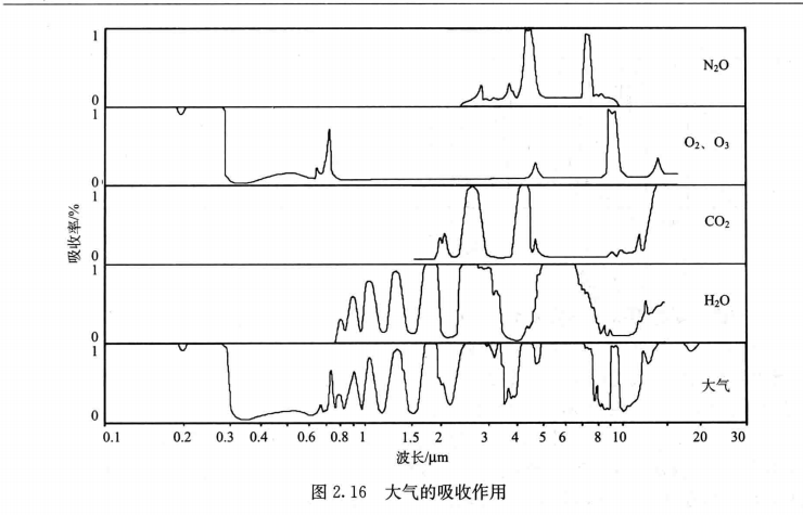大气各成分的吸收作用