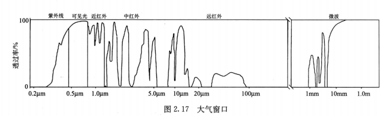 大气窗口